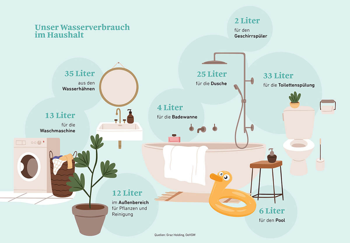 Eine illustrative Infografik mit Dusche, Toilette, Badewanne, Waschmaschine und Zimmerpflanze zeigt den durchschnittlichen Wasserverbrauch in einem Haushalt in Österreich.