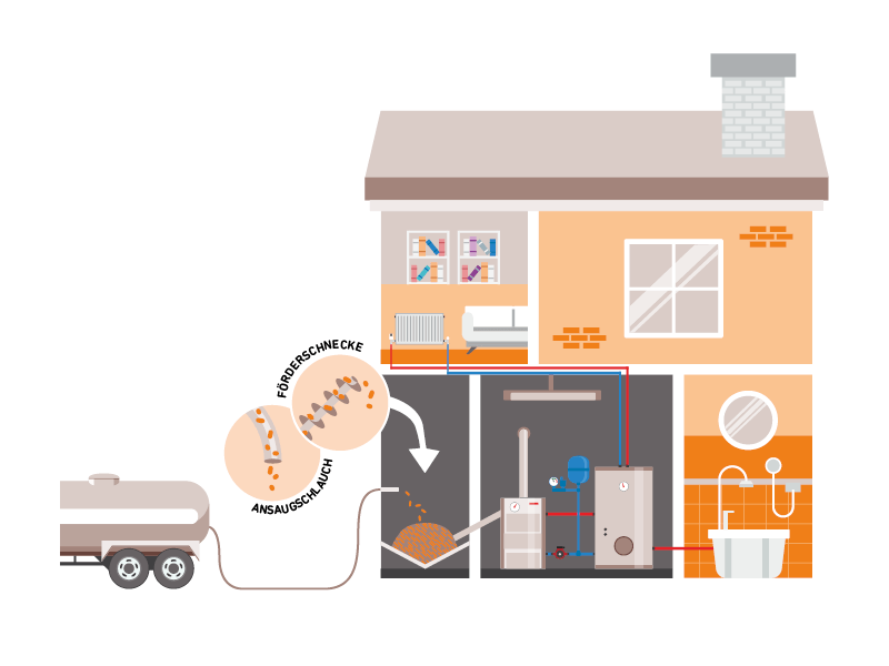 Skizze eines Hauses mit Pellet-Lagerraum, Heizraum und Wohnräumen, davor ein LKW, der die Pellets liefert.